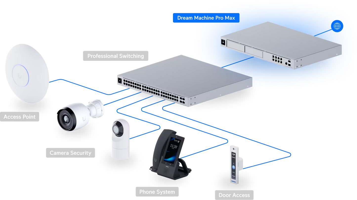 Ubiquiti UniFi Dream Machine Pro Max